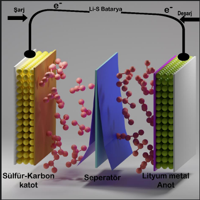 Li-S Piller İçin Yeni Buluş